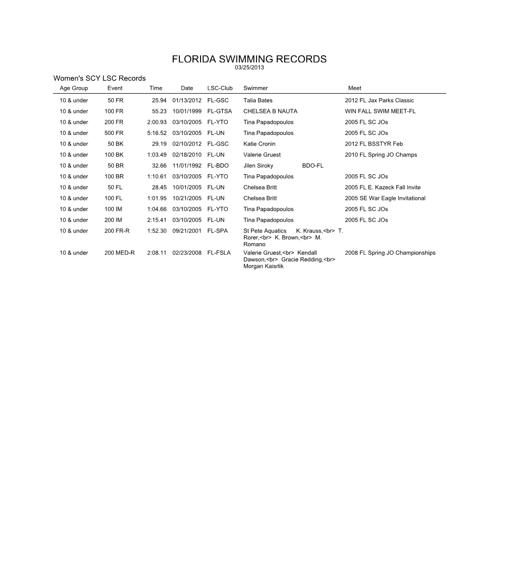 FLORIDA SWIMMING RECORDS 03/25/2013 Women's SCY LSC Records Age Group Event Time Date LSC-Club Swimmer Meet