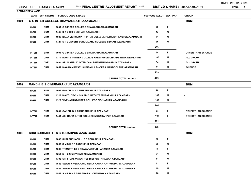 Azamgarh Page:- 1 Cent-Code & Name Exam Sch-Status School Code & Name #School-Allot Sex Part Group 1001 G G Inter College Bhawarnath Azamgarh Brm
