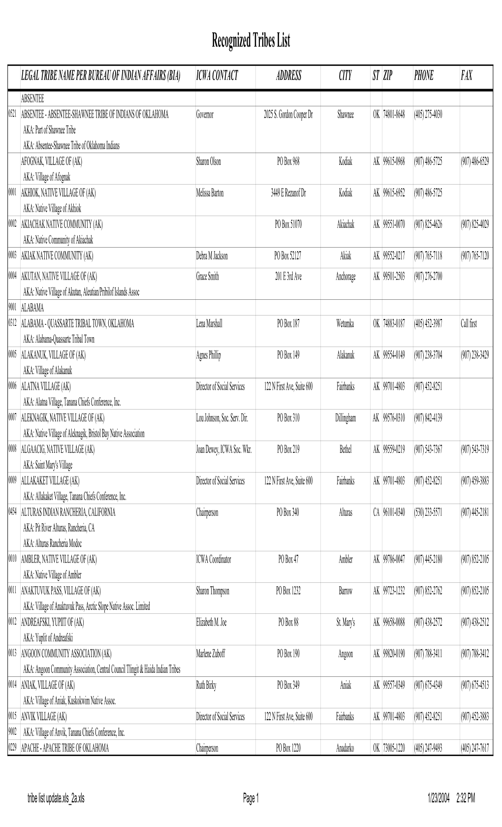 Recognized Tribes List