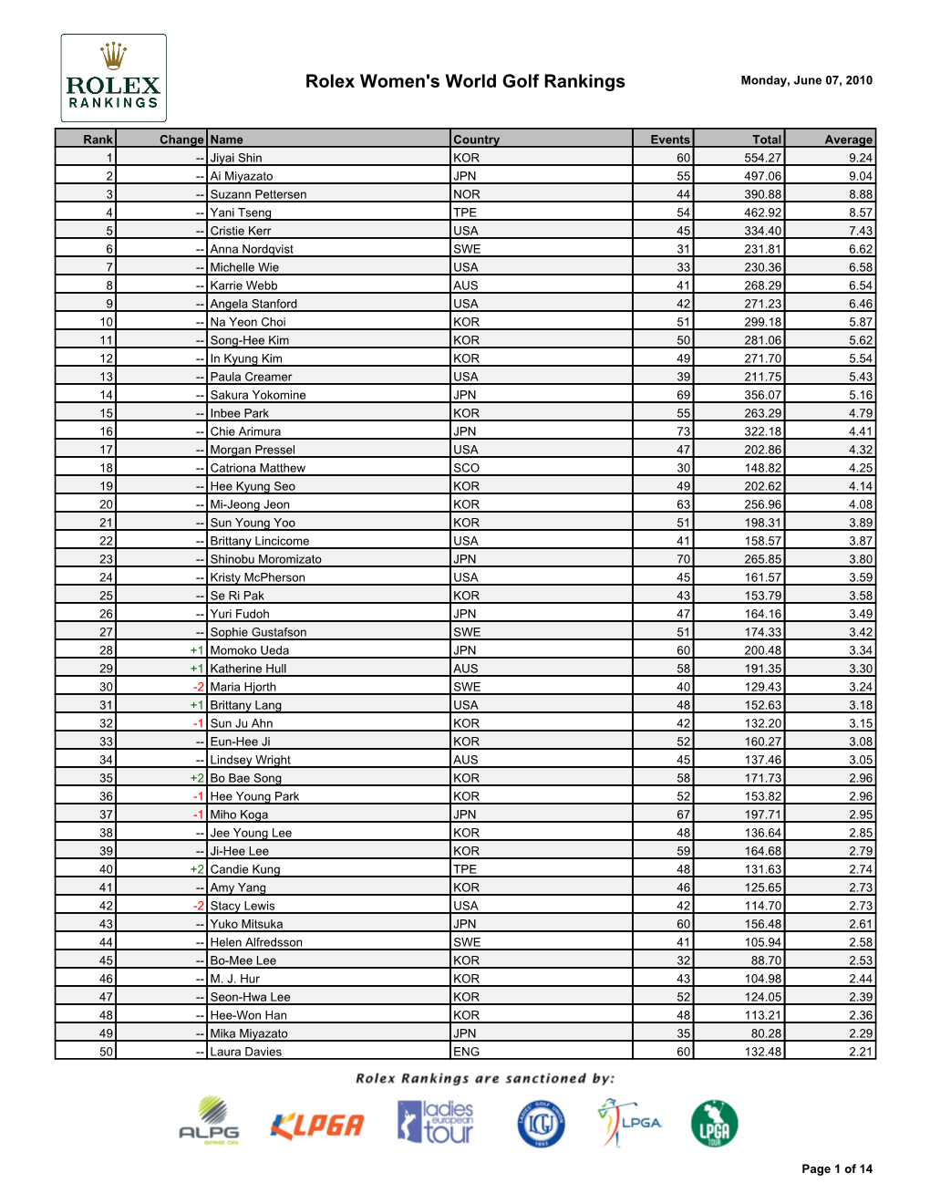 Rolex Women's World Golf Rankings Monday, June 07, 2010