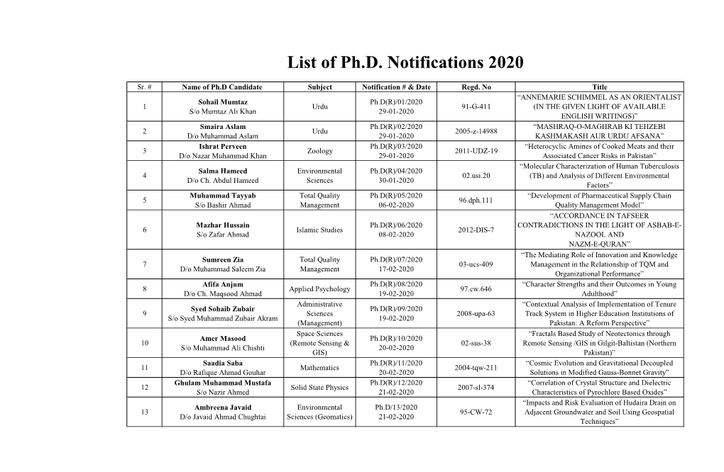 List of Ph.D. Notifications 2020