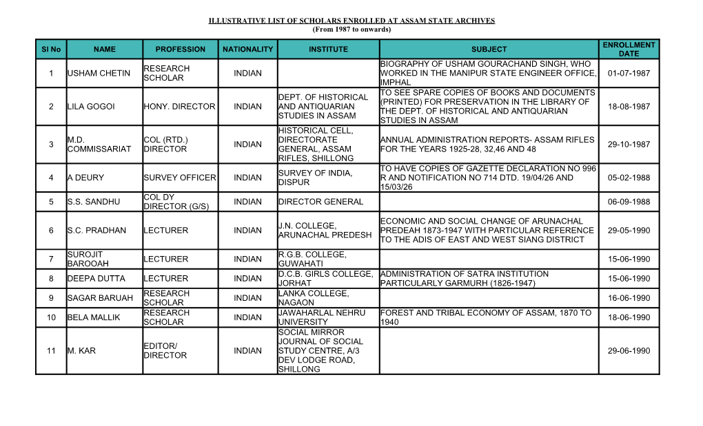 1 Usham Chetin Indian 01-07-1987 2 Lila Gogoi Hony. Director Indian 18-08-1987 3 Indian 29-10-1987 4 a Deury Survey Officer Indi