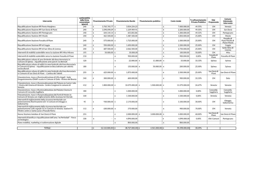 Schema Sinottico Interventi