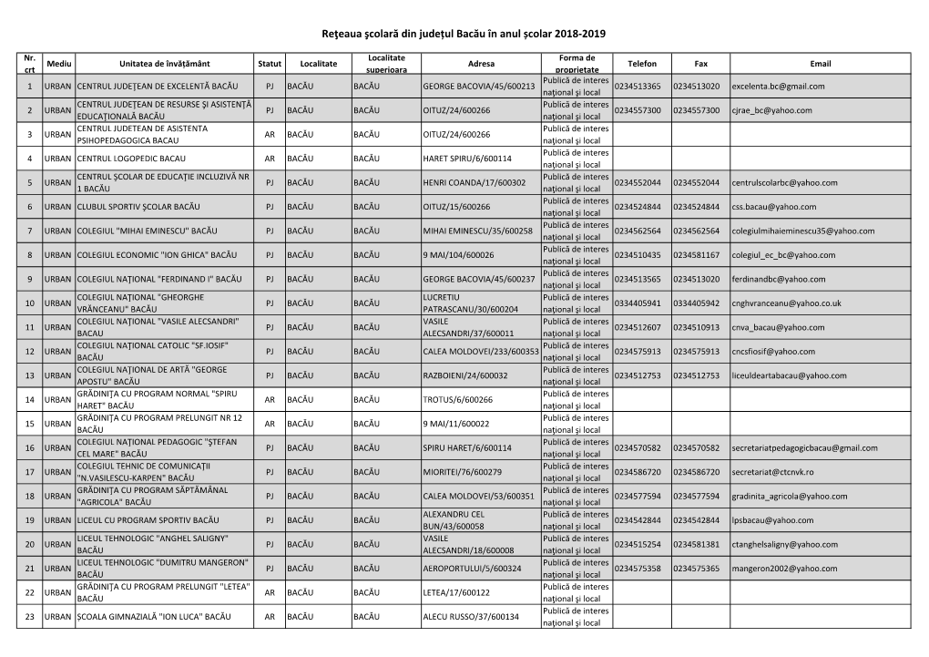 Reţeaua Şcolară Din Județul Bacău În Anul Școlar 2018-2019