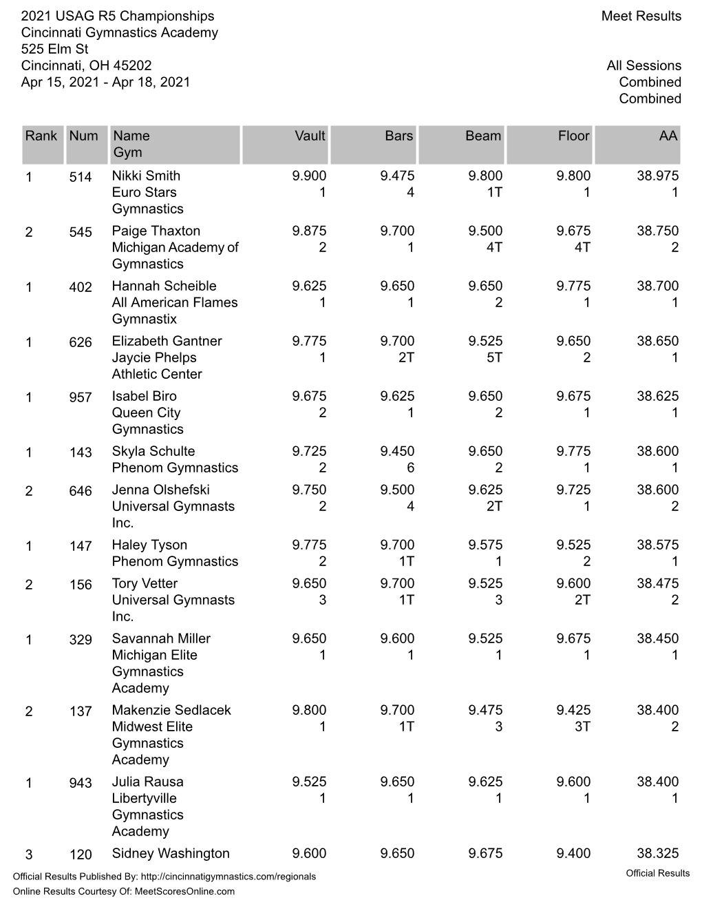 AA Floor Beam Bars Vault Name Gym Num Rank 38.200 9.575