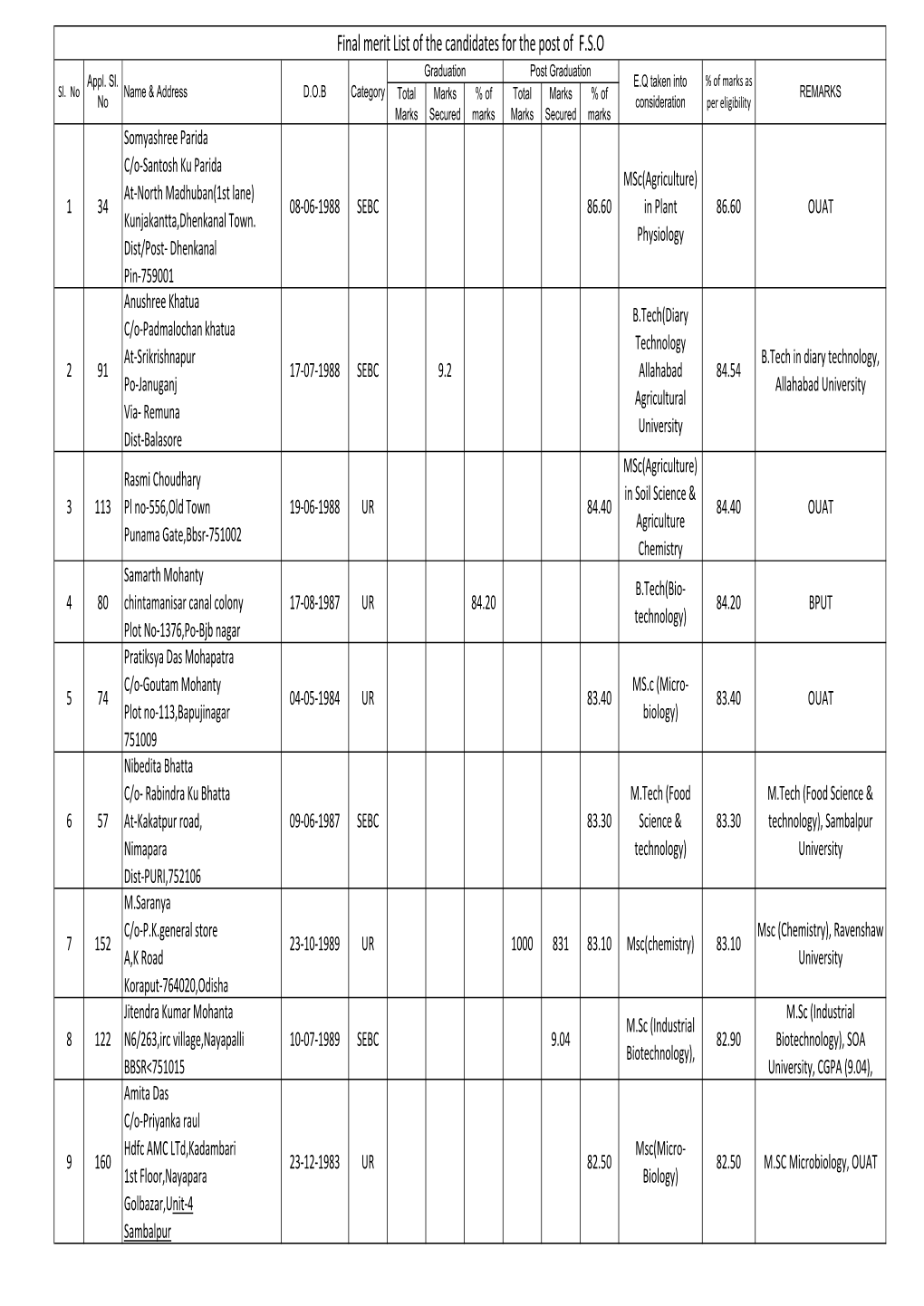 Final Merit List of the Candidates for the Post of F.S.O Graduation Post Graduation Appl