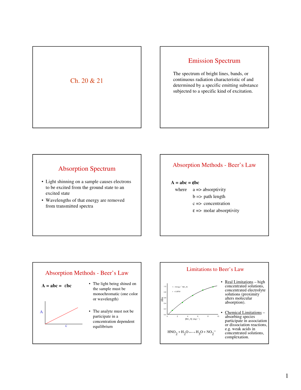 Ch. 20 & 21 Emission Spectrum Absorption Spectrum