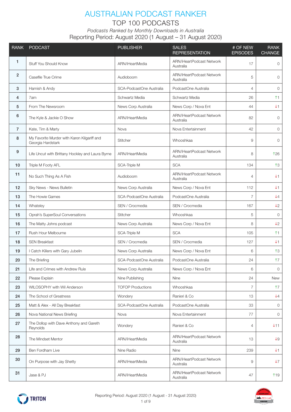 AUSTRALIAN PODCAST RANKER TOP 100 PODCASTS Podcasts Ranked by Monthly Downloads in Australia Reporting Period: August 2020 (1 August – 31 August 2020)