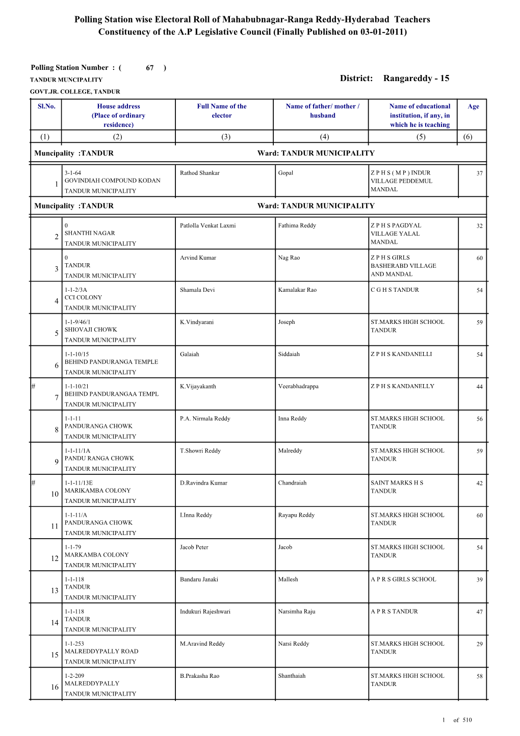 15 Polling Station Wise Electoral Roll of Mahabubnagar-Ranga Reddy