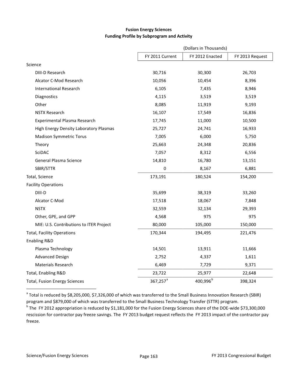 Fusion Energy Sciences Funding Profile by Subprogram and Activity