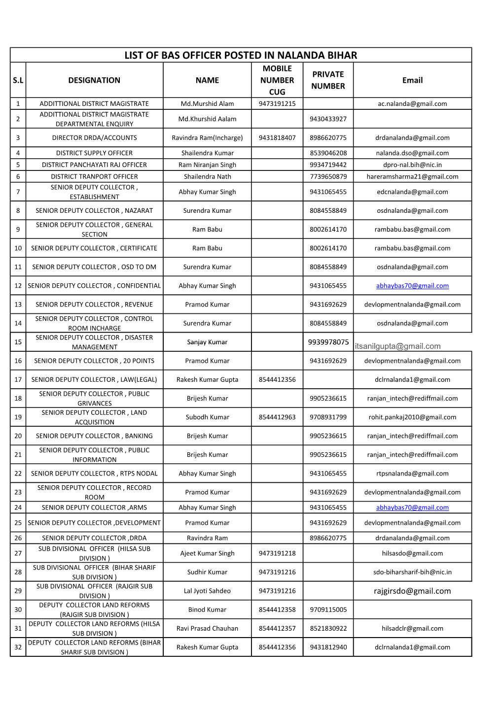 List of Bas Officer Posted in Nalanda Bihar