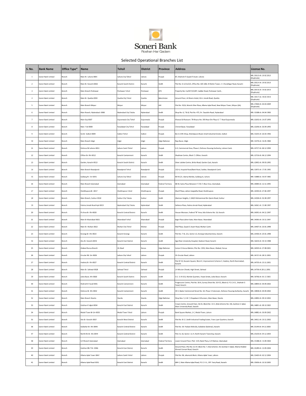 Selected Operational Branches List