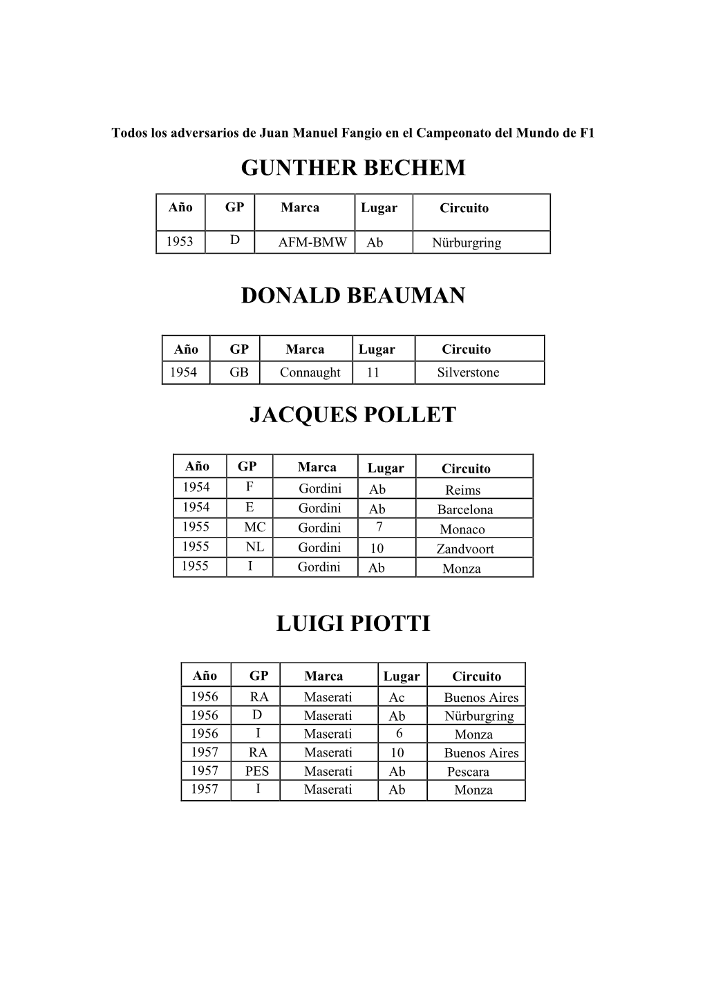 Adversarios De Juan Manuel Fangio En El Campeonato Del Mundo De F1