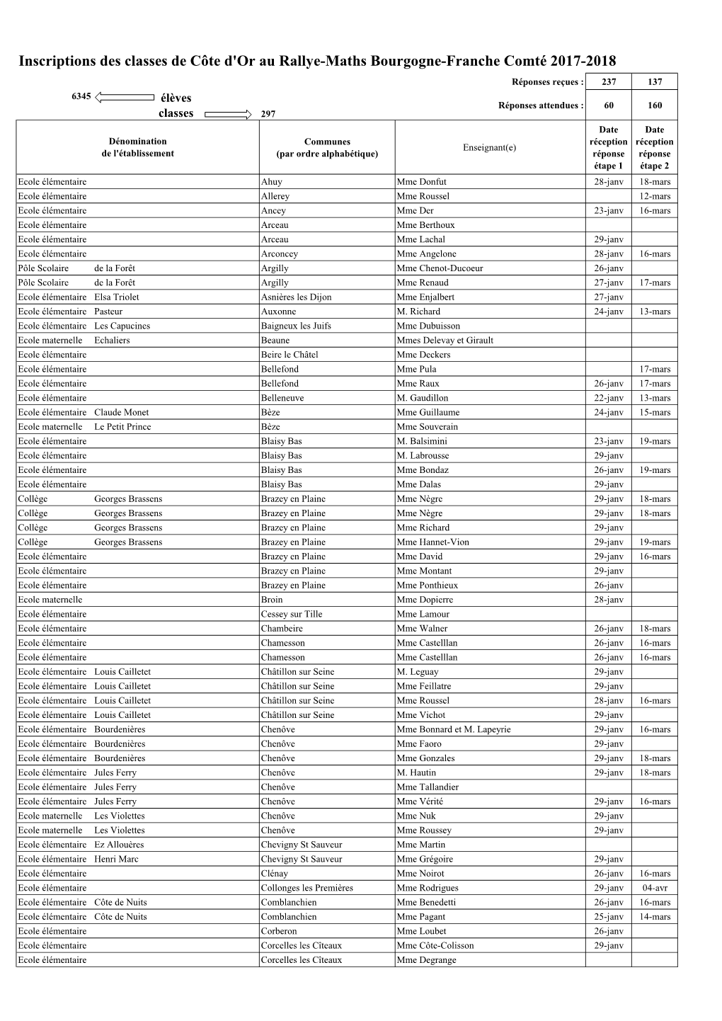 Inscriptions Des Classes De Côte D'or Au Rallye-Maths Bourgogne