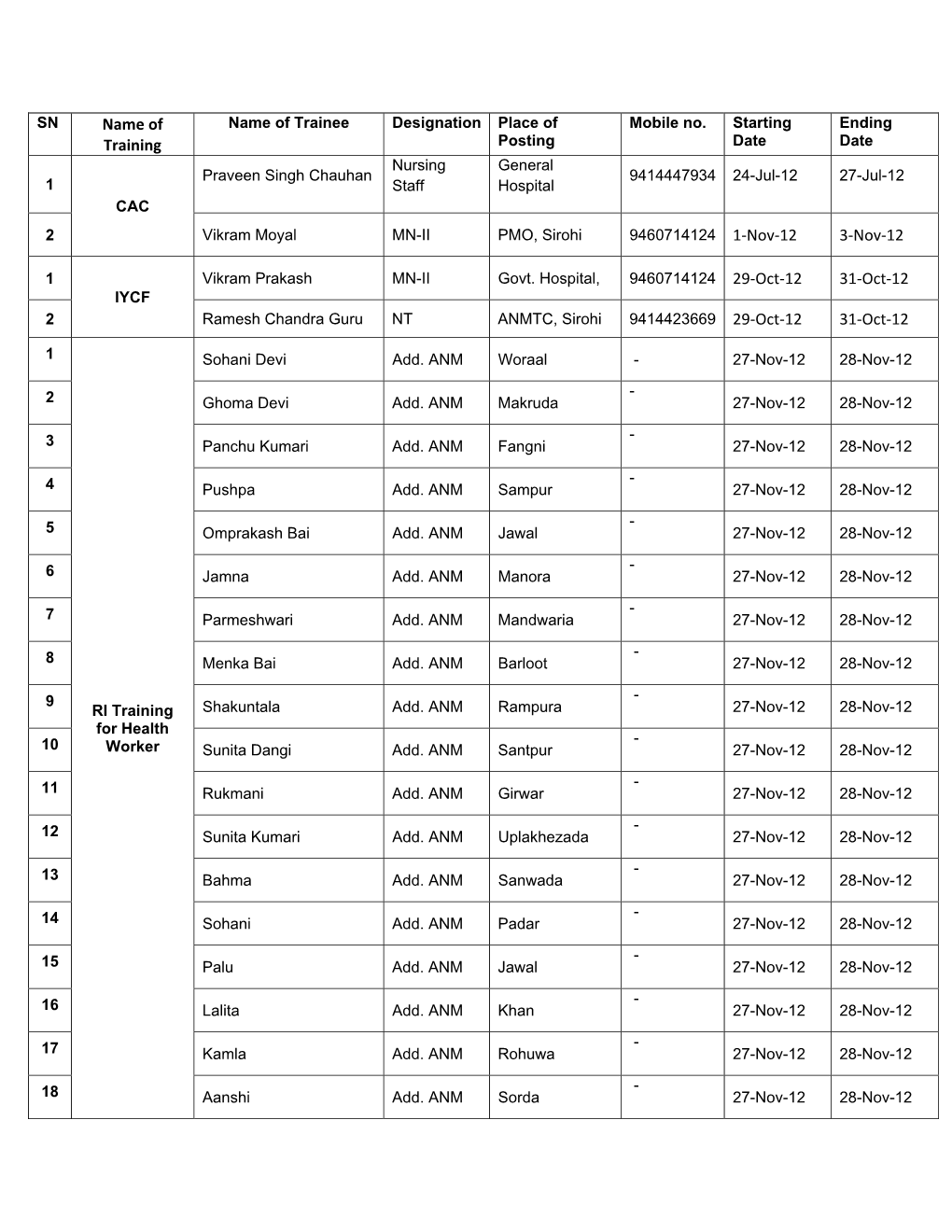 Name of Training 3-Nov-12 31-Oct-12 31-Oct-12