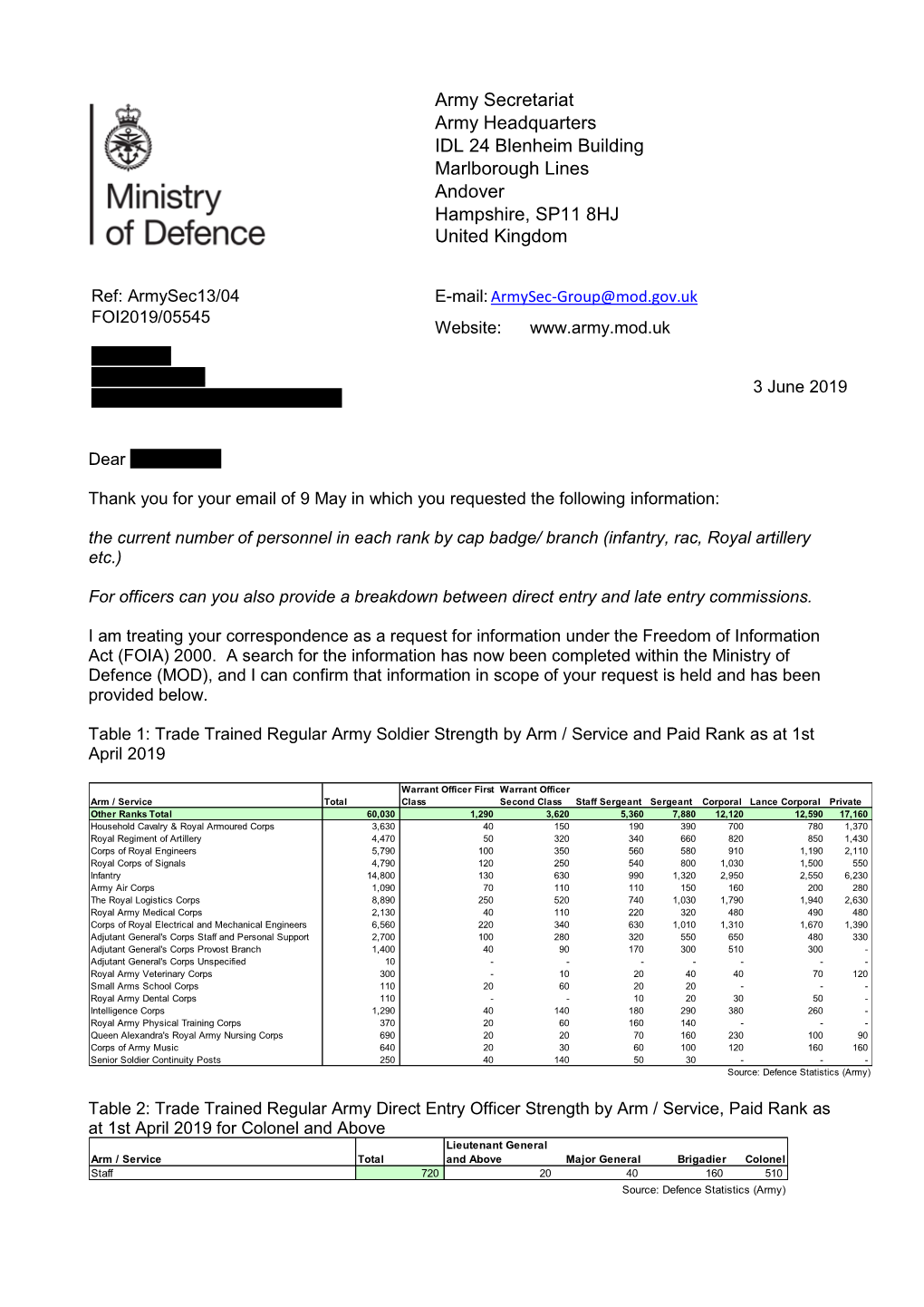 FOI Number of Personnel Broken Down by Rank