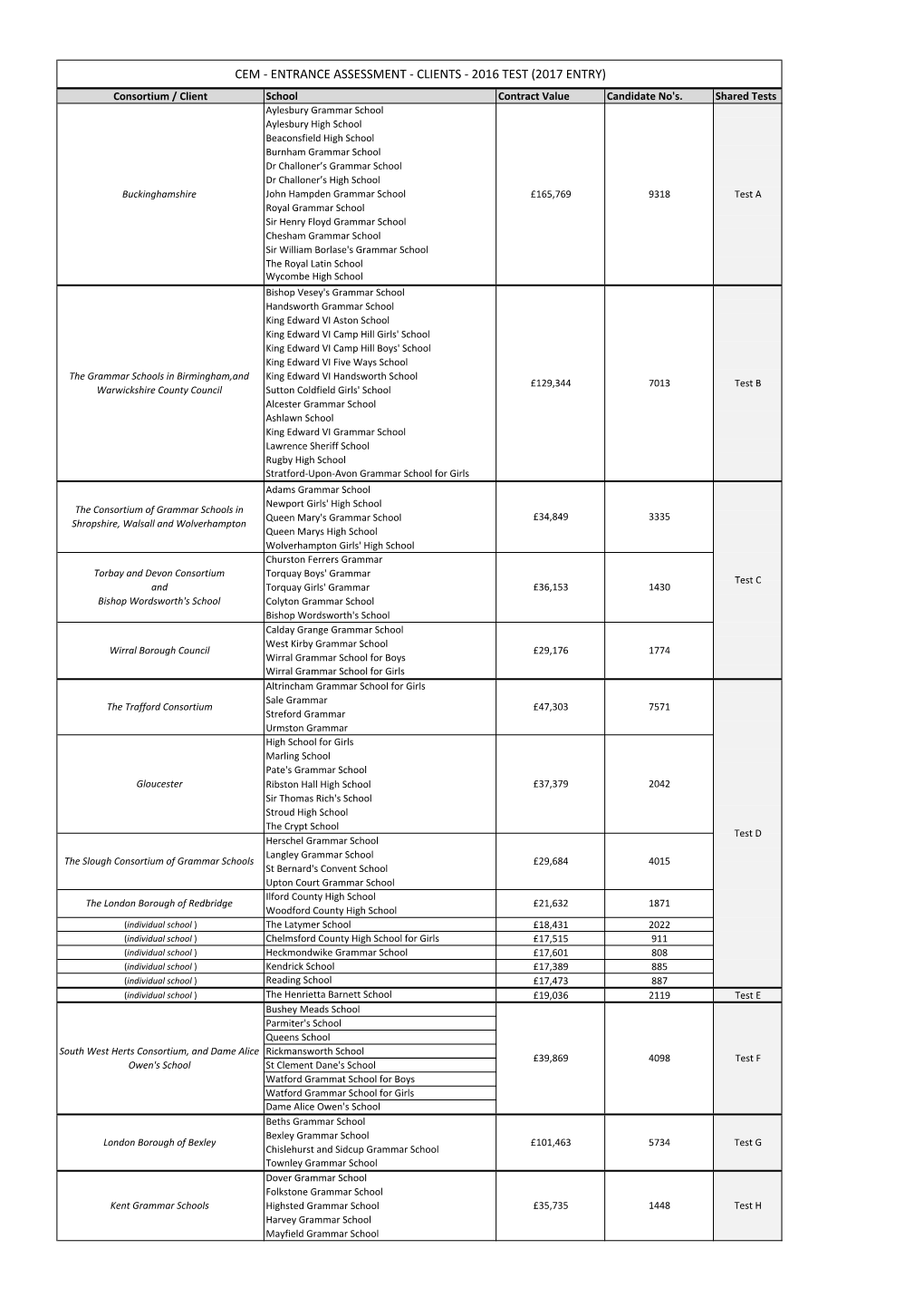 2016 TEST (2017 ENTRY) Consortium / Client School Contract Value Candidate No's