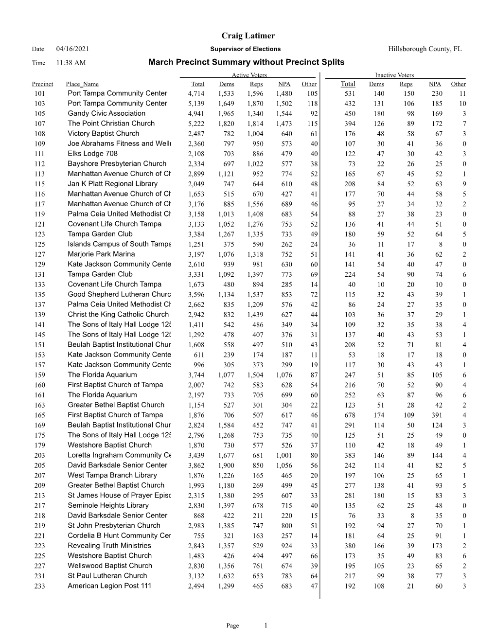 March Precinct Summary Without Precinct Splits