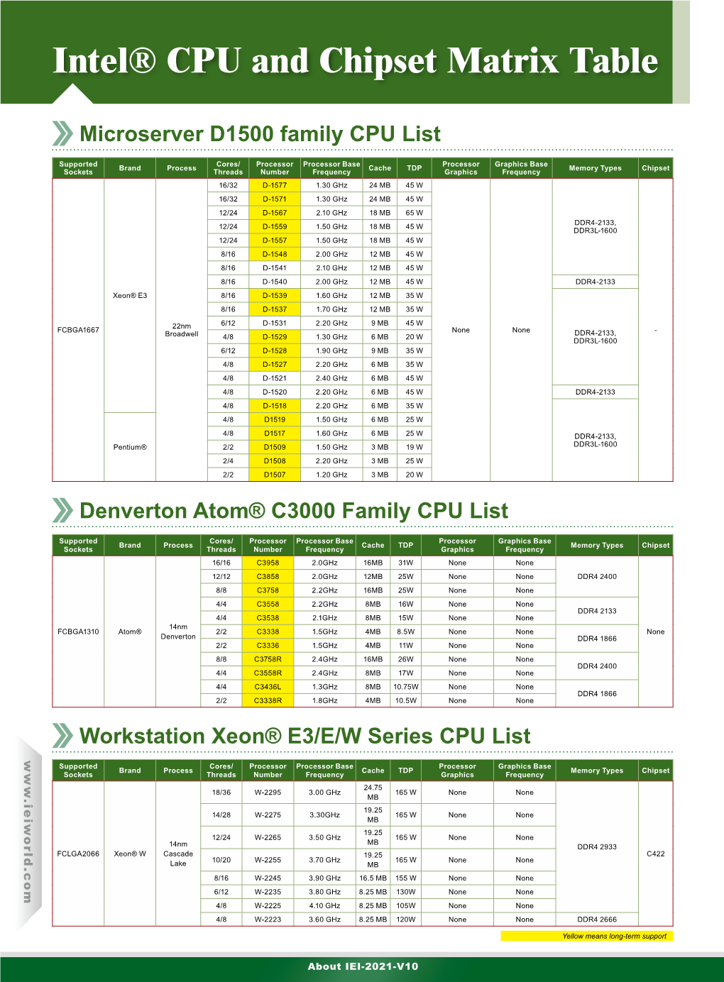 Intel® CPU and Chipset Matrix Table