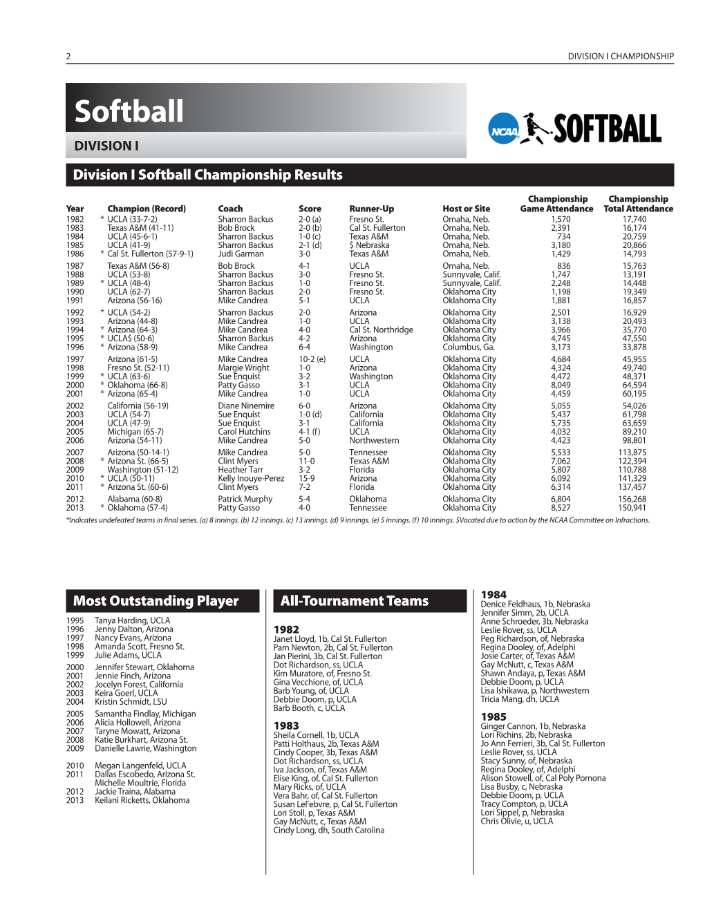 Softball DIVISION I Division I Softball Championship Results