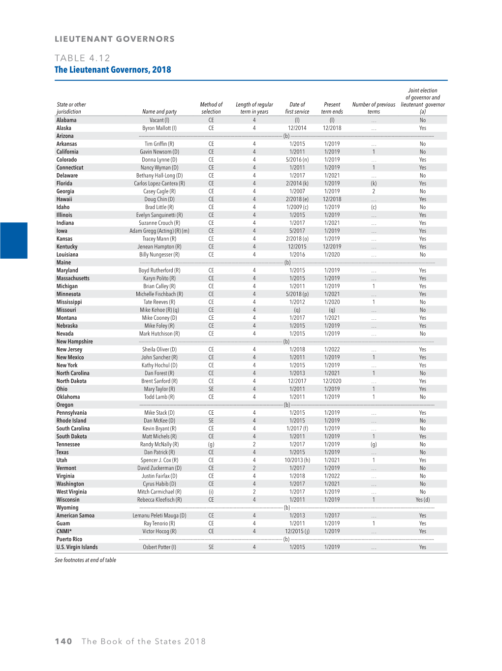 TABLE 4.12 the Lieutenant Governors, 2018