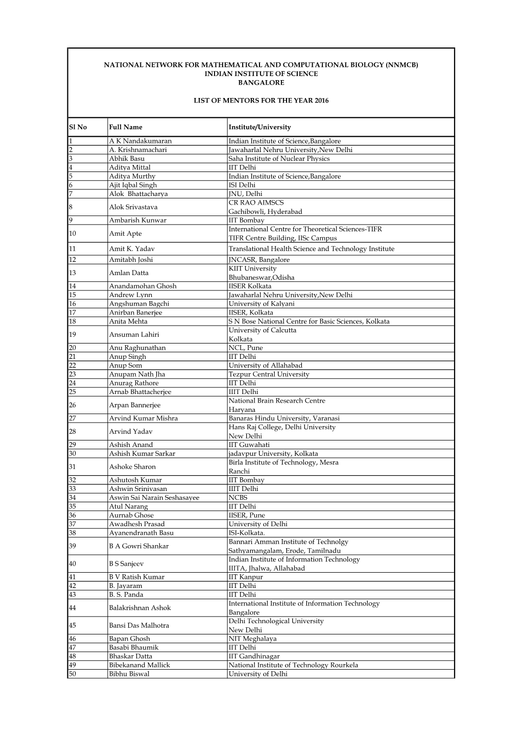 Sl No Full Name Institute/University 1 a K Nandakumaran Indian Institute