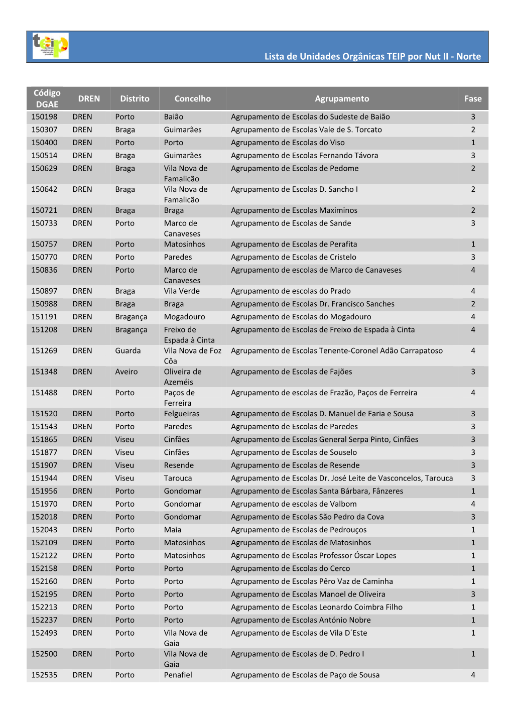 Lista De Unidades Orgânicas TEIP Por Nut II ‐ Norte