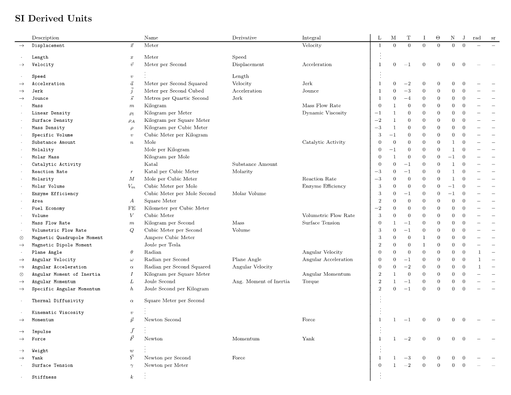 SI Derived Units