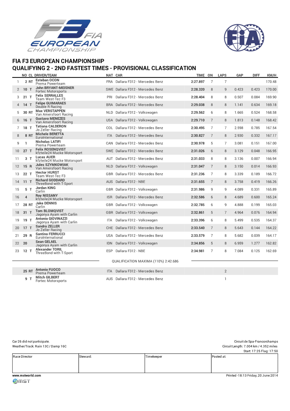 Fia F3 European Championship Qualifying 2