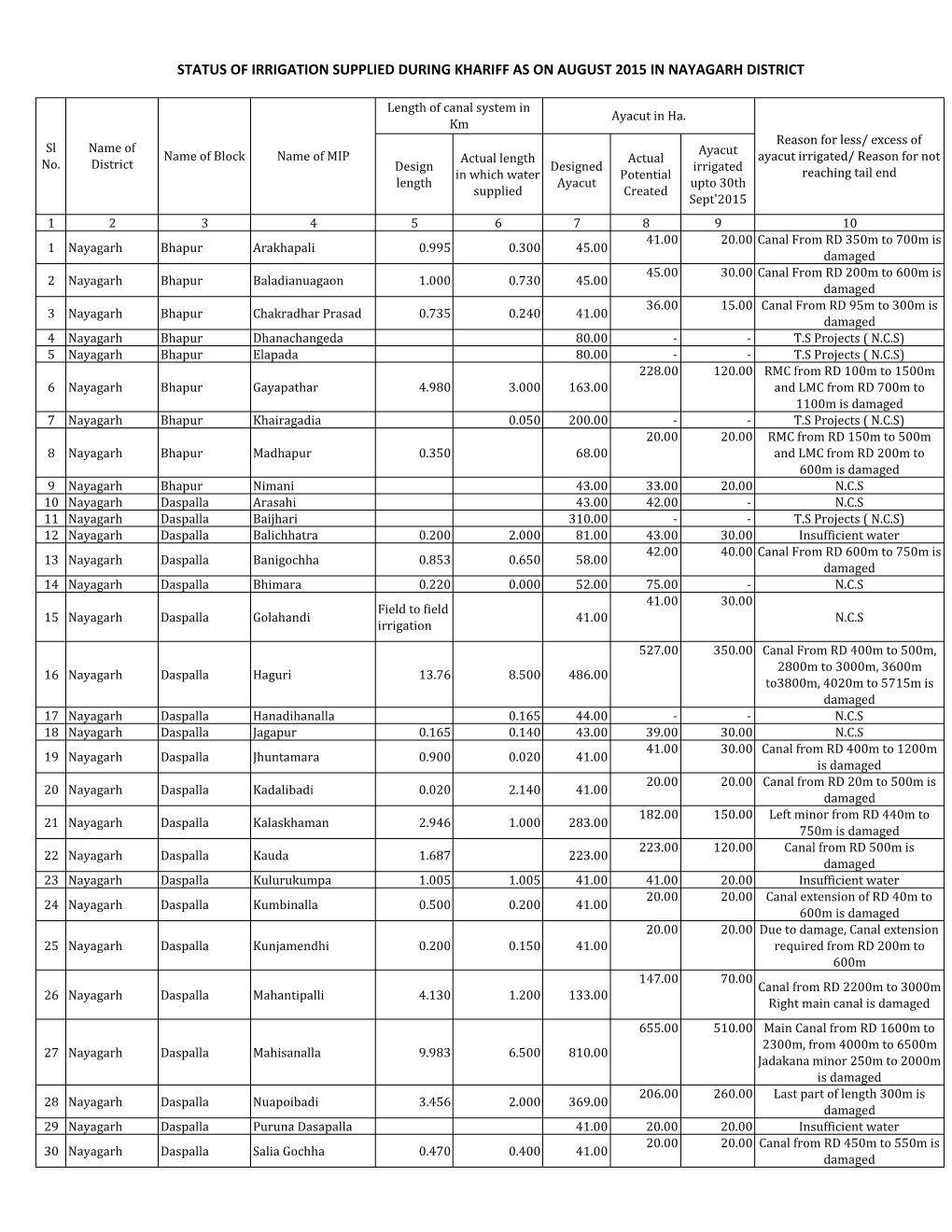 M.I.Division Nayagarh.Xlsx