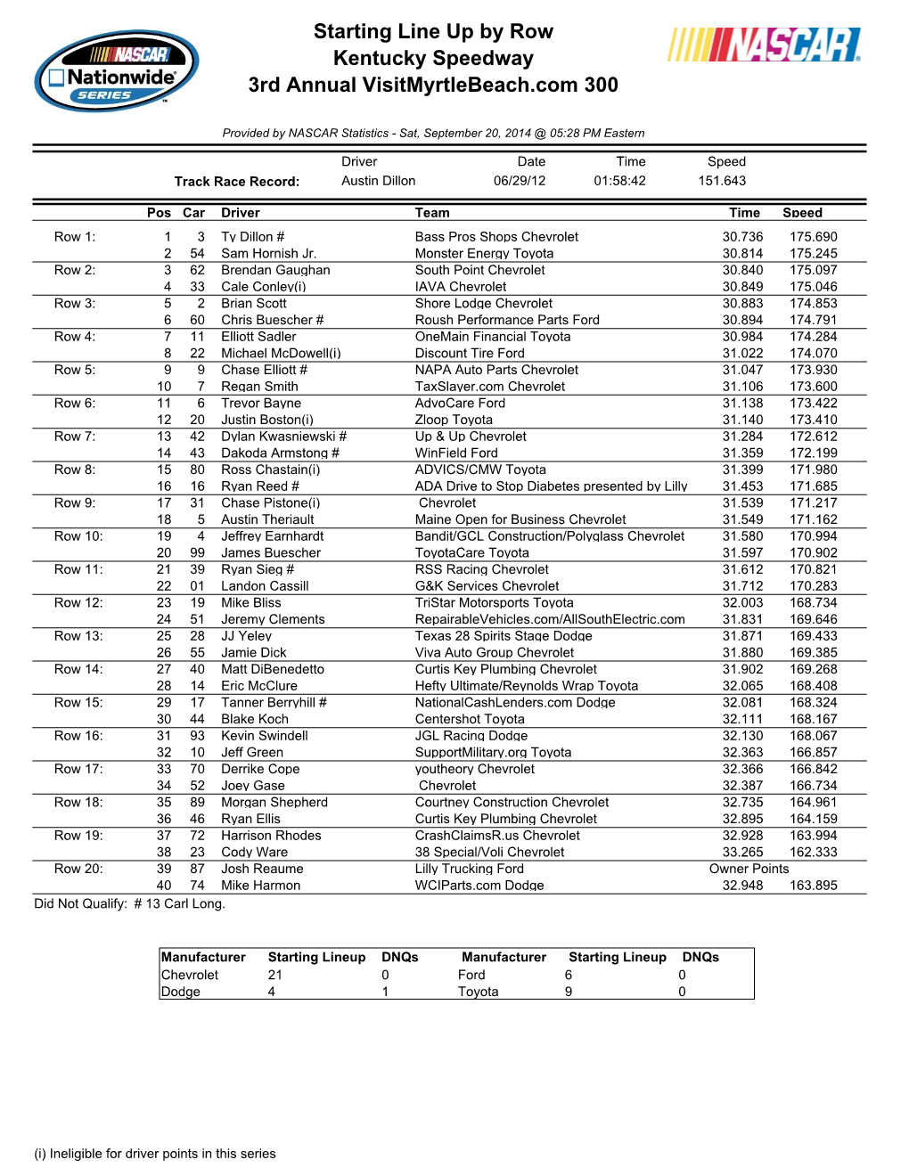 Starting Line up by Row Kentucky Speedway 3Rd Annual Visitmyrtlebeach.Com 300