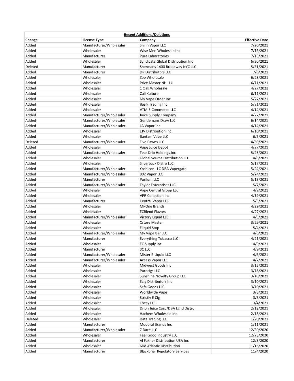 Recent License Changes for Website 2017-2018.Xlsx