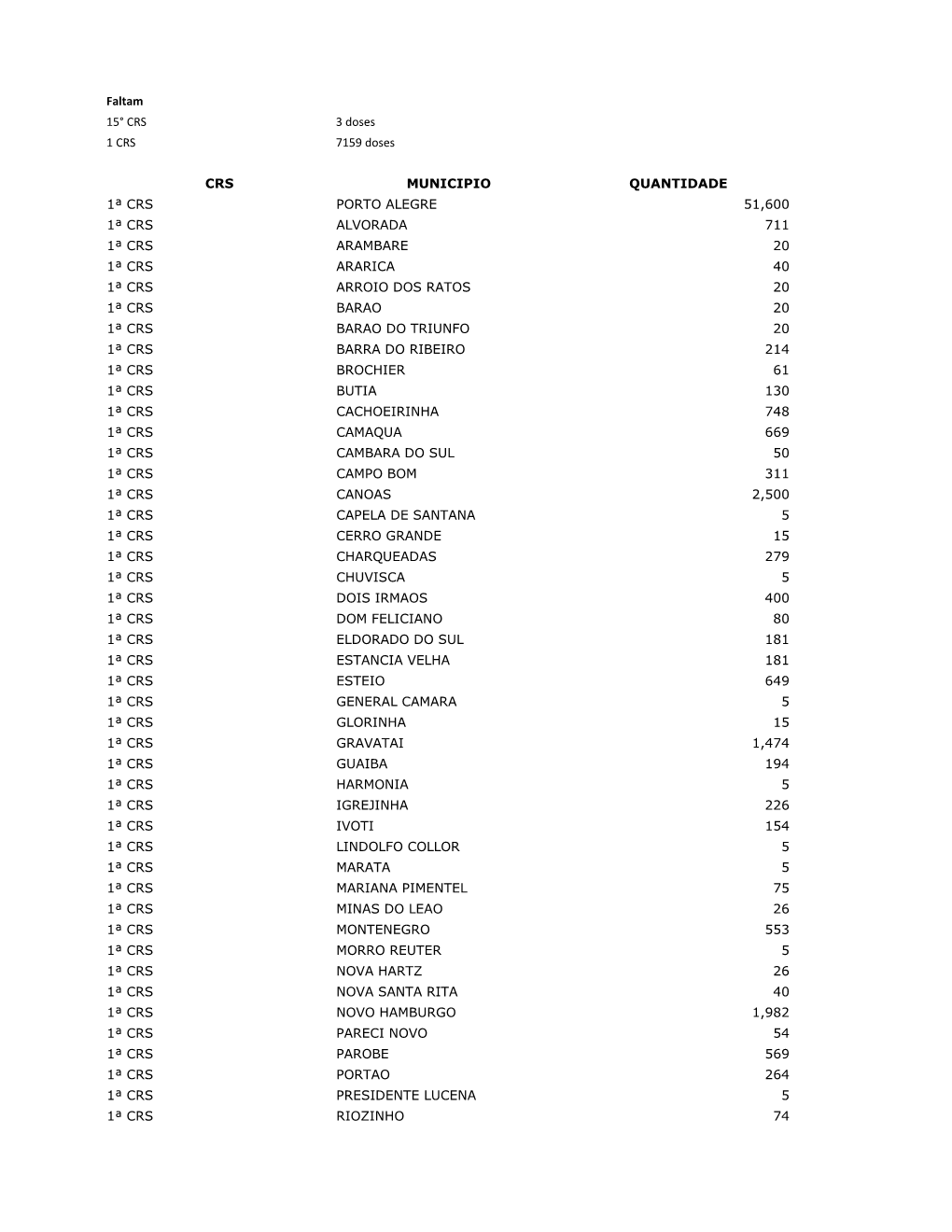 Faltam 15° CRS 3 Doses 1 CRS 7159 Doses CRS MUNICIPIO QUANTIDADE 1ª CRS PORTO ALEGRE 51,600 1ª CRS ALVORADA 711 1ª CRS ARAMB