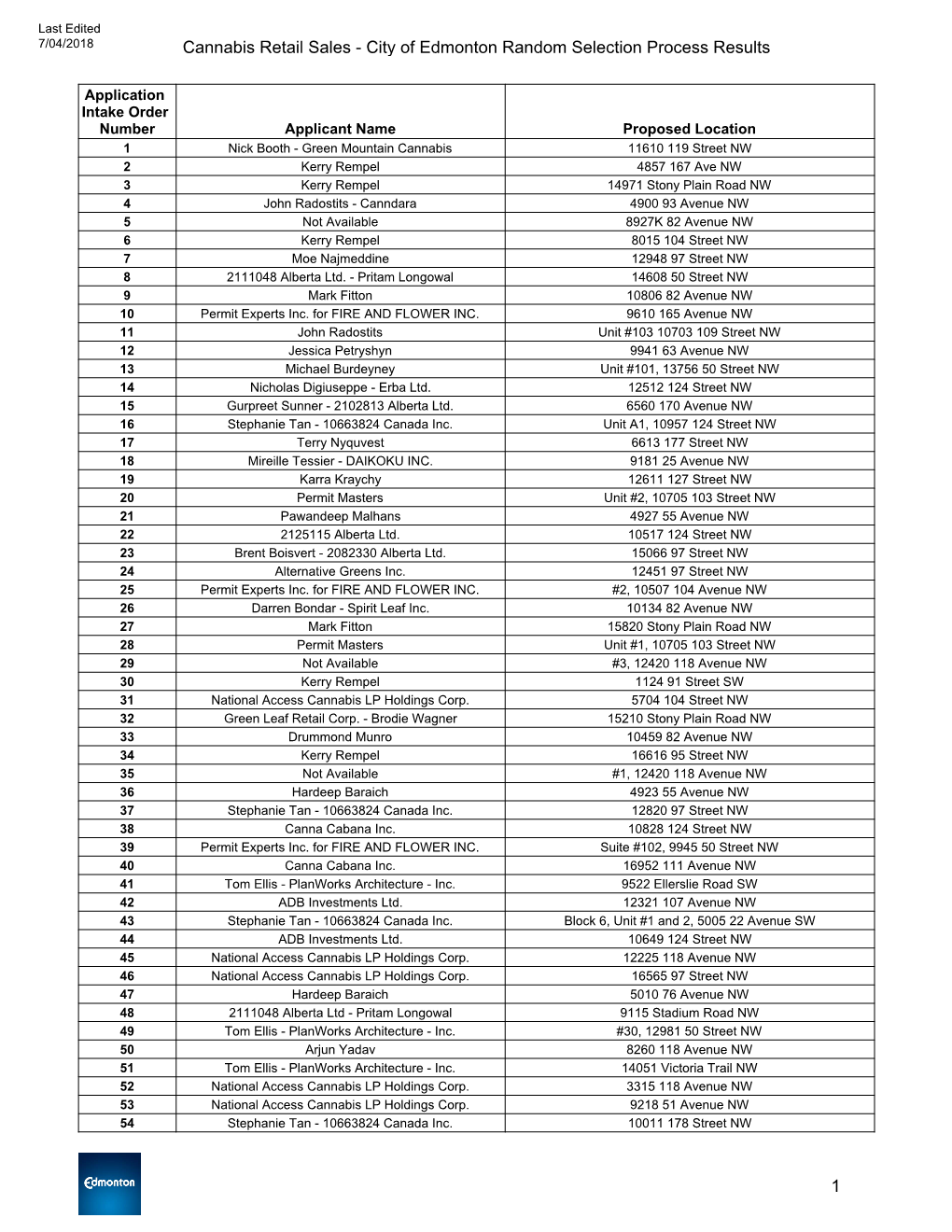 COE Cannabis Random Selection Results