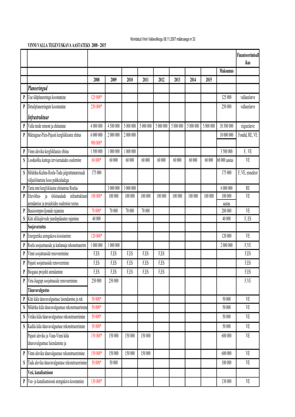 Vinni Valla Tegevuskava Aastateks 2008-2015