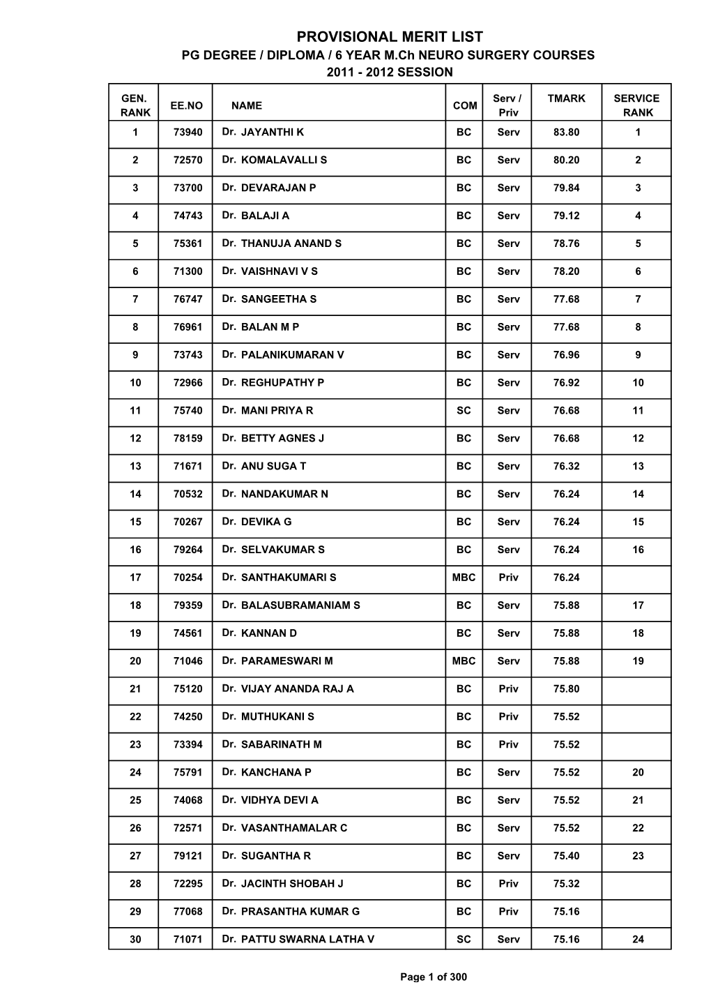 PROVISIONAL MERIT LIST PG DEGREE / DIPLOMA / 6 YEAR M.Ch NEURO SURGERY COURSES 2011 - 2012 SESSION