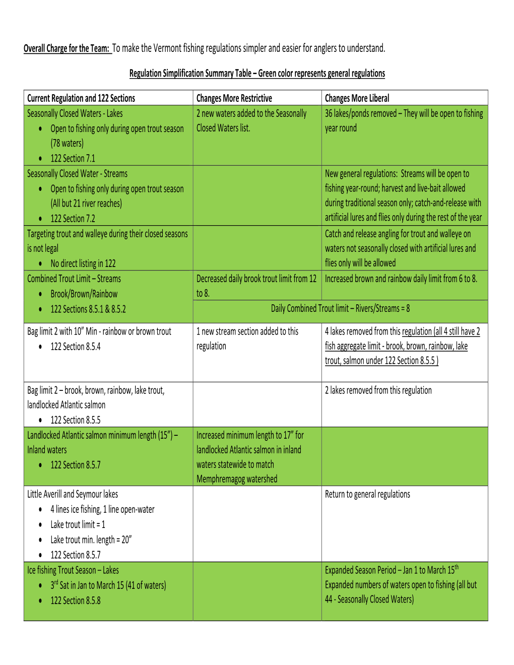 To Make the Vermont Fishing Regulations Simpler and Easier for Anglers to Understand