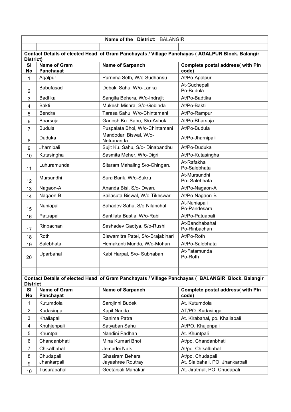 Name of the District: BALANGIR Contact Details of Elected Head Of