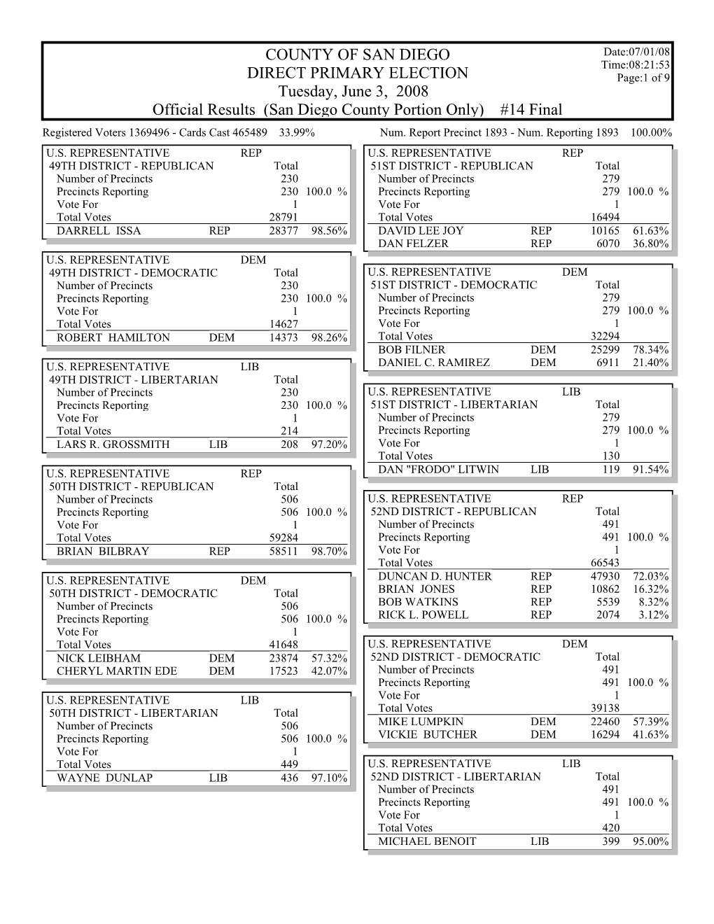 Gems Election Summary Report