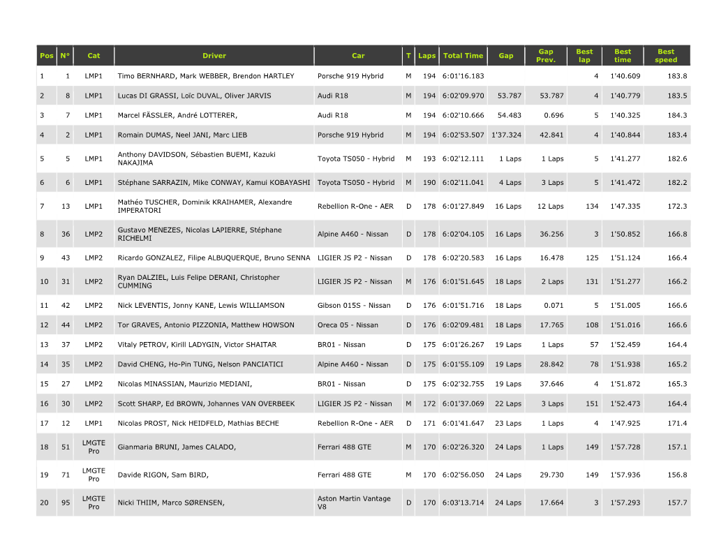 Pos N° Cat Driver Car T Laps Total Time Gap Gap Prev. Best Lap Best