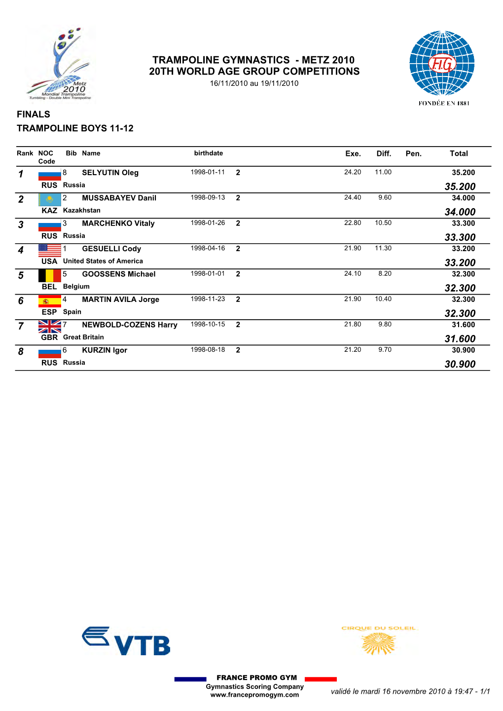 20Th World Age Group Competitions Trampoline