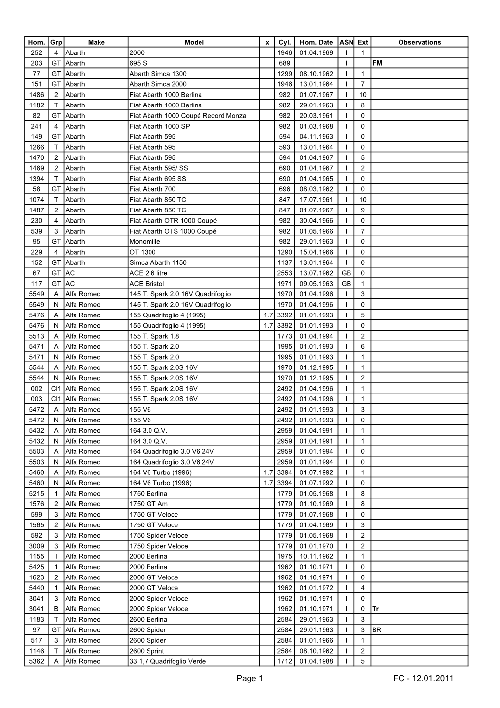 Page 1 FC - 12.01.2011 5362 N Alfa Romeo 33 1,7 Quadrifoglio Verde 1712 01.04.1988 I 0 5392 a Alfa Romeo 33 1.7 Quadrifoglio Verde (Mod