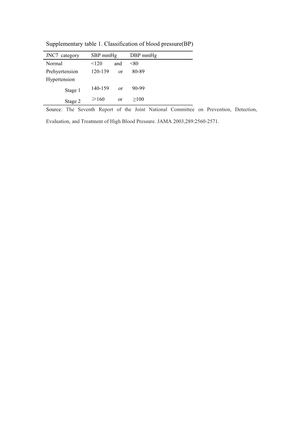 Supplementary Table 1. Classification of Blood Pressure(BP)