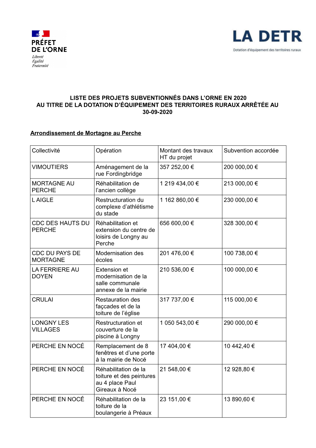 18 Liste Des Projets Engages Au 30 09 2020 Mortagne