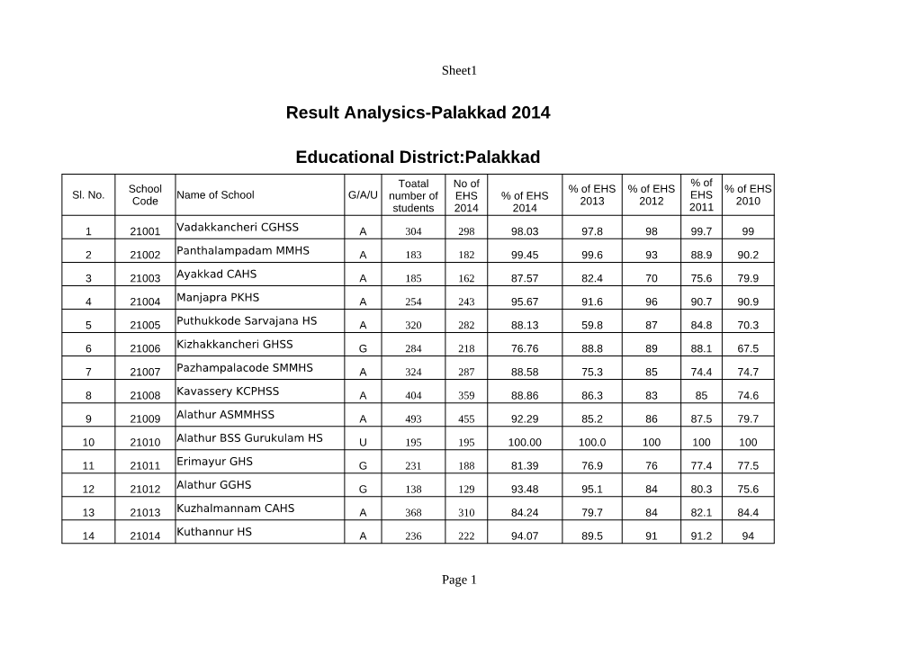 Result Analysics-Palakkad 2014