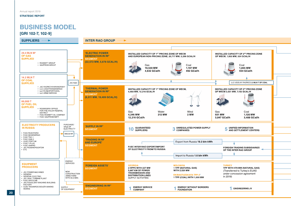 Business Model [Gri 102-7, 102-9]