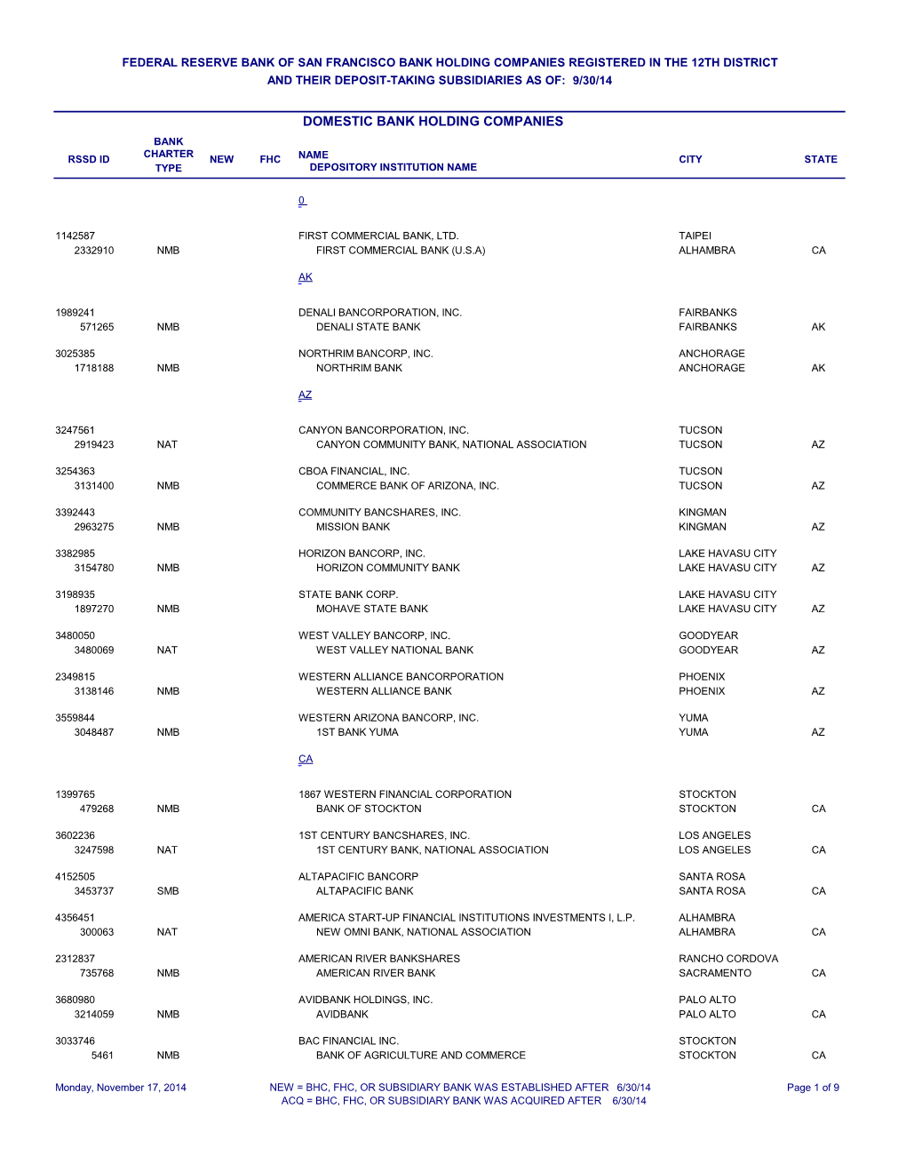 Domestic Bank Holding Companies Bank Charter Rssd Id New Fhc Name City State Type Depository Institution Name
