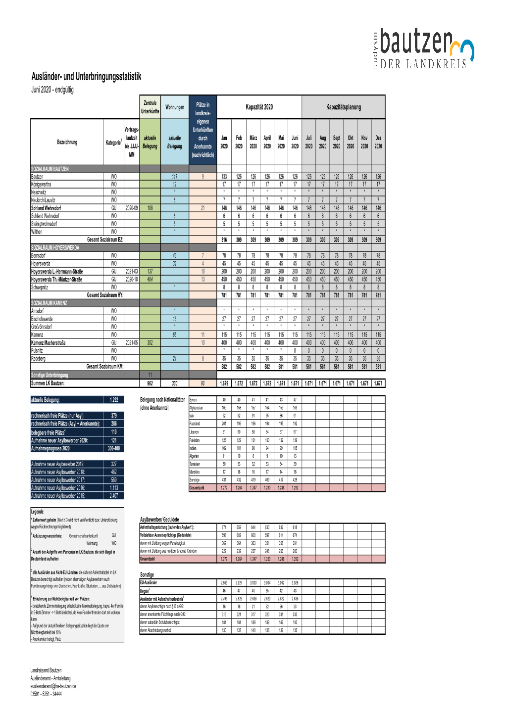 Und Unterbringungsstatistik