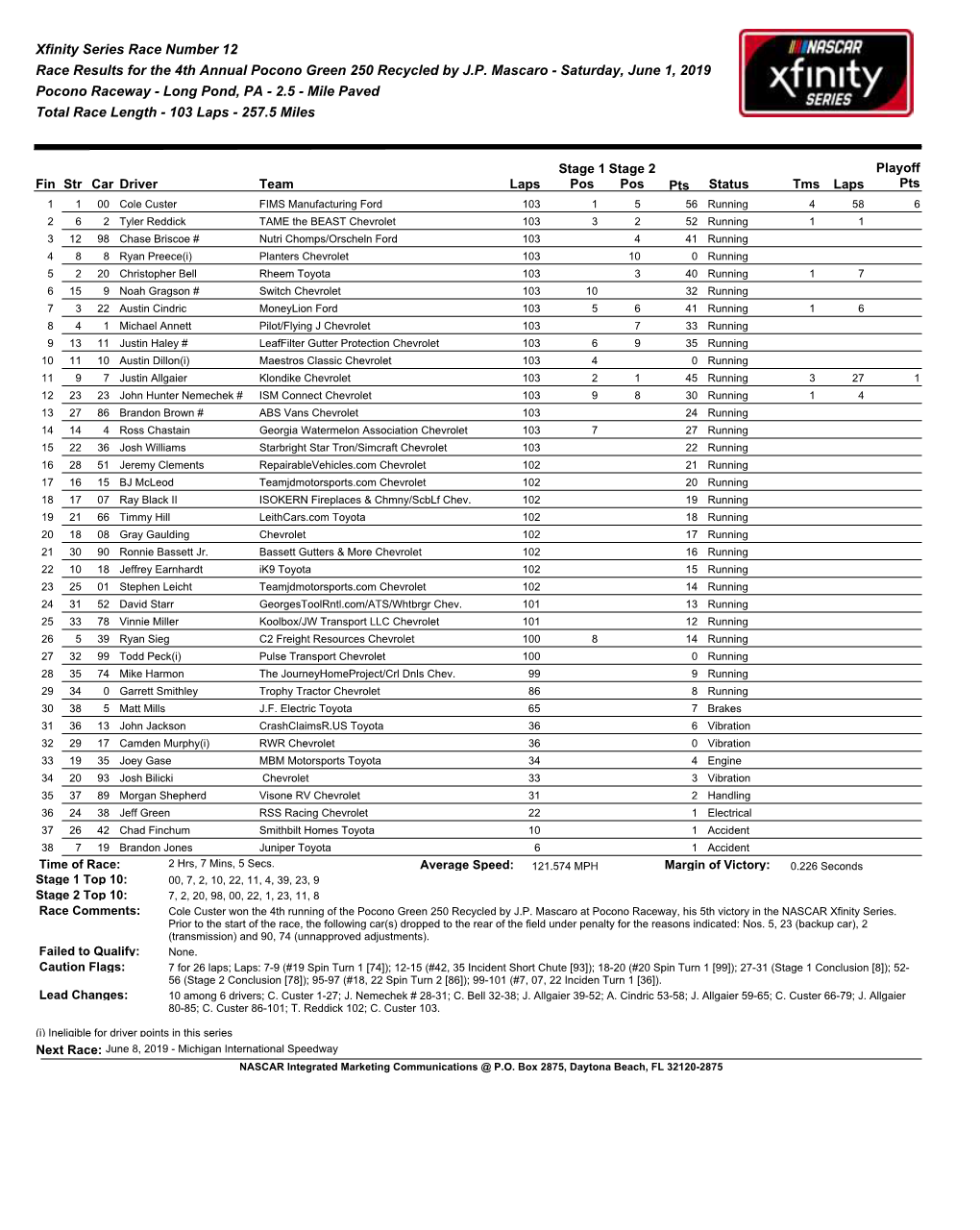 Race Results for the 4Th Annual Pocono Green 250 Recycled by J.P