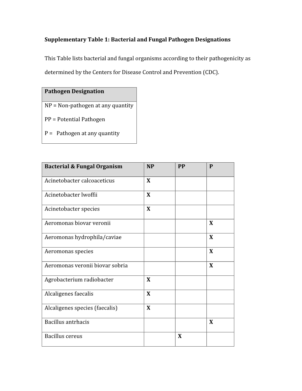 Supplementary Table 1: Bacterial and Fungal Pathogen Designations This